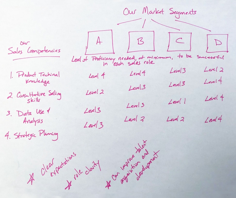 How Market Segmentation Strategy can be Powered by Clear Competency Models