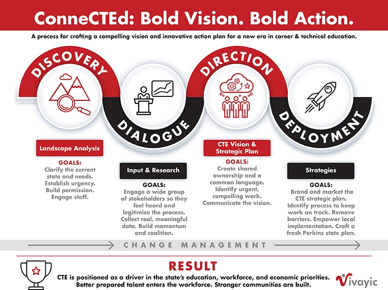 States Should Establish Their Vision for Career Technical Education now in Preparation for Perkins Reauthorization