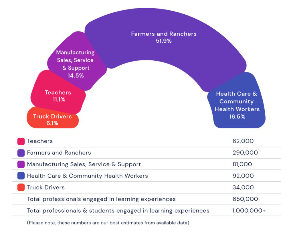 Who We Serve chart